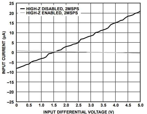 Performance Graph - Analog Devices Inc. 16-Bit Pseudo Differential SAR ADCs